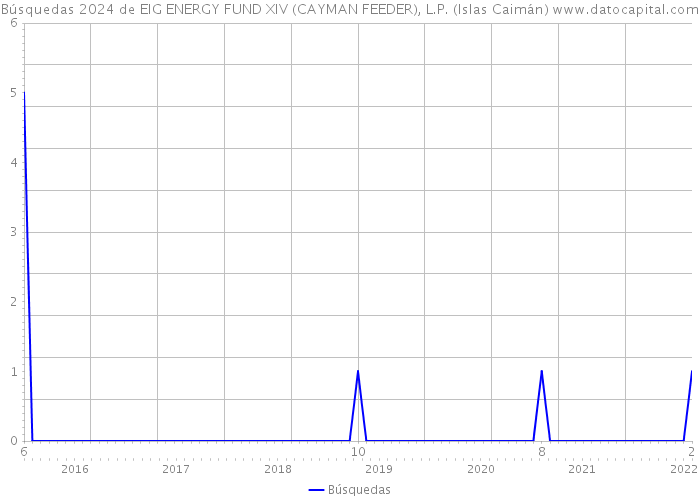 Búsquedas 2024 de EIG ENERGY FUND XIV (CAYMAN FEEDER), L.P. (Islas Caimán) 