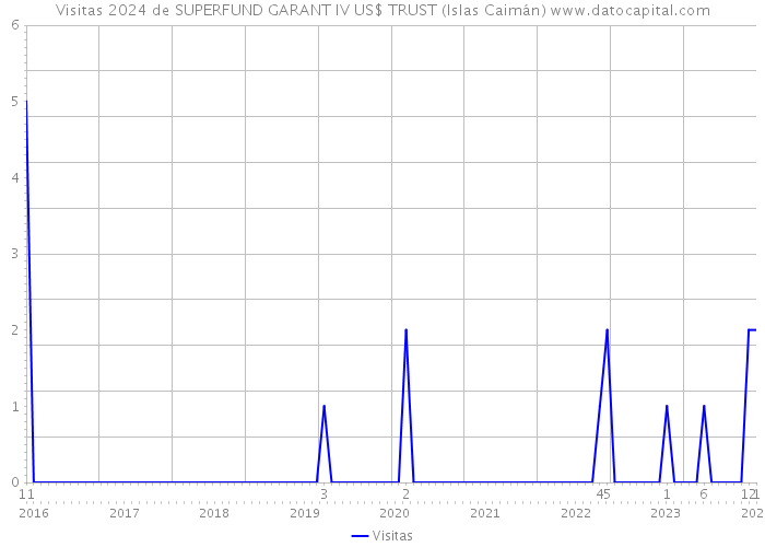 Visitas 2024 de SUPERFUND GARANT IV US$ TRUST (Islas Caimán) 
