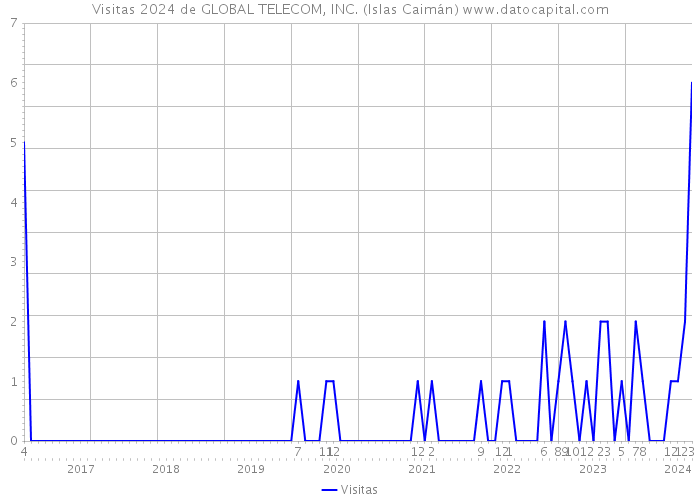 Visitas 2024 de GLOBAL TELECOM, INC. (Islas Caimán) 