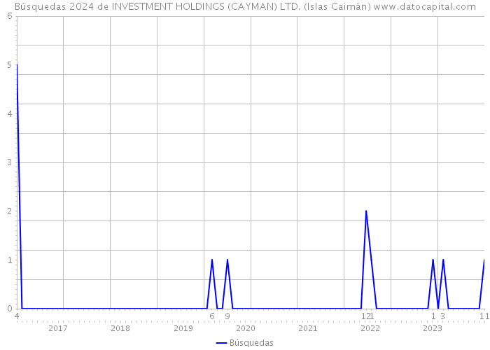 Búsquedas 2024 de INVESTMENT HOLDINGS (CAYMAN) LTD. (Islas Caimán) 