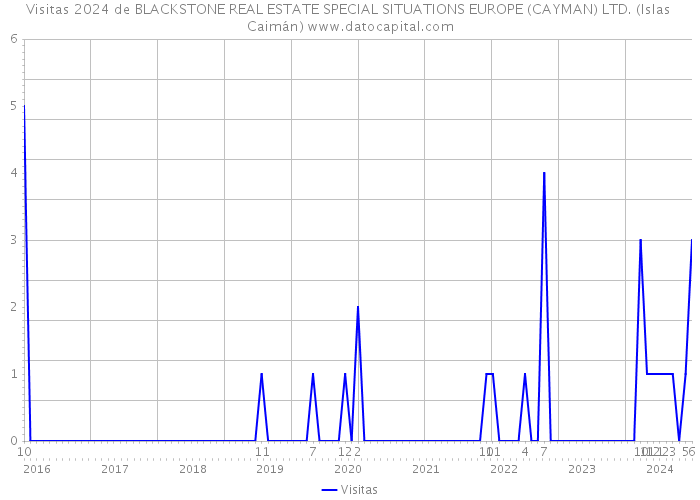 Visitas 2024 de BLACKSTONE REAL ESTATE SPECIAL SITUATIONS EUROPE (CAYMAN) LTD. (Islas Caimán) 