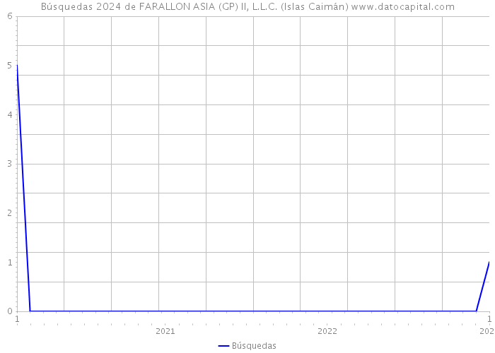 Búsquedas 2024 de FARALLON ASIA (GP) II, L.L.C. (Islas Caimán) 