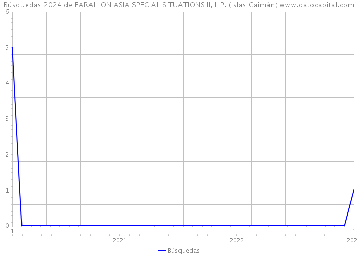 Búsquedas 2024 de FARALLON ASIA SPECIAL SITUATIONS II, L.P. (Islas Caimán) 