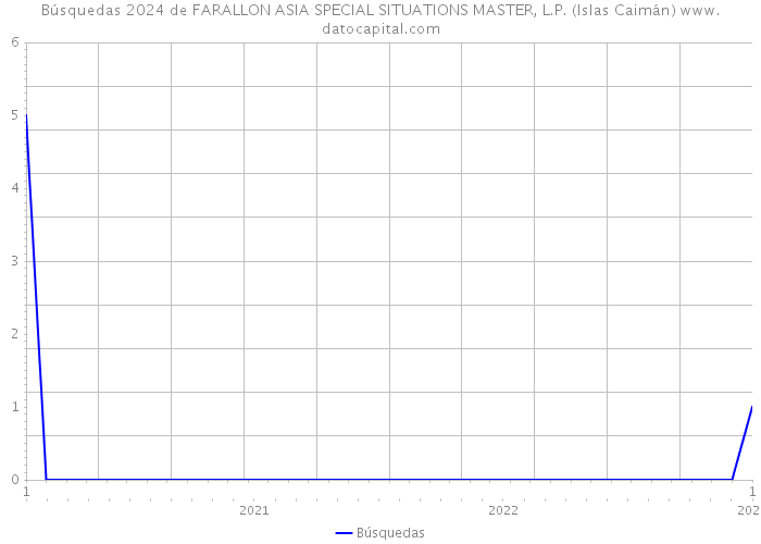 Búsquedas 2024 de FARALLON ASIA SPECIAL SITUATIONS MASTER, L.P. (Islas Caimán) 