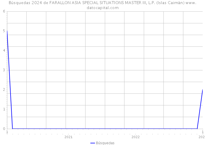 Búsquedas 2024 de FARALLON ASIA SPECIAL SITUATIONS MASTER III, L.P. (Islas Caimán) 