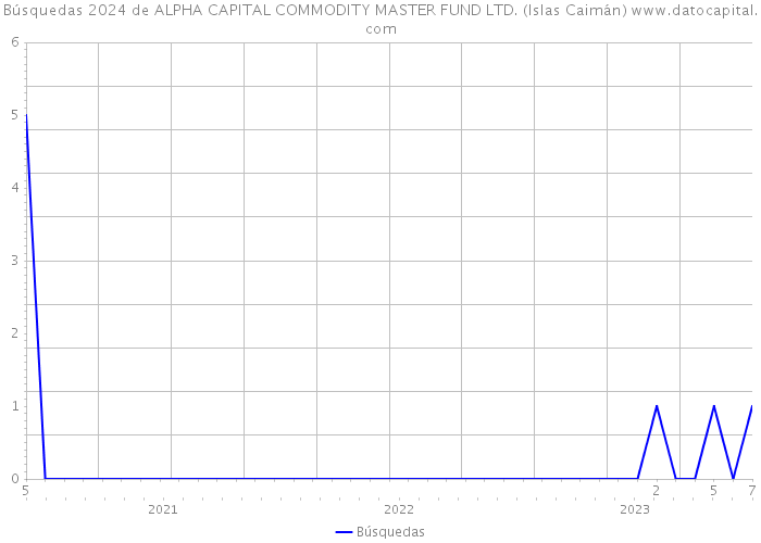 Búsquedas 2024 de ALPHA CAPITAL COMMODITY MASTER FUND LTD. (Islas Caimán) 