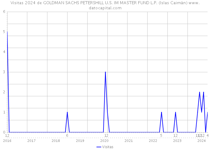 Visitas 2024 de GOLDMAN SACHS PETERSHILL U.S. IM MASTER FUND L.P. (Islas Caimán) 