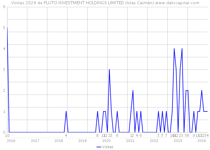 Visitas 2024 de PLUTO INVESTMENT HOLDINGS LIMITED (Islas Caimán) 