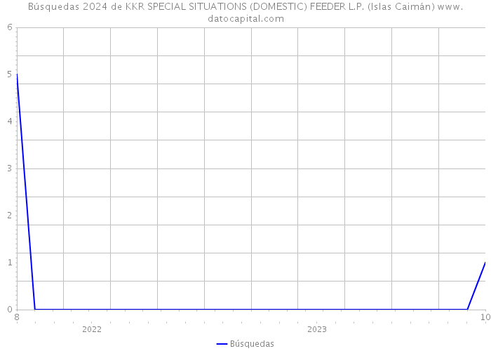 Búsquedas 2024 de KKR SPECIAL SITUATIONS (DOMESTIC) FEEDER L.P. (Islas Caimán) 