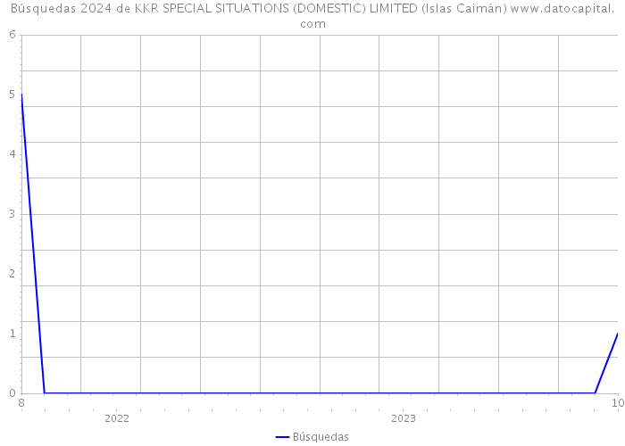 Búsquedas 2024 de KKR SPECIAL SITUATIONS (DOMESTIC) LIMITED (Islas Caimán) 