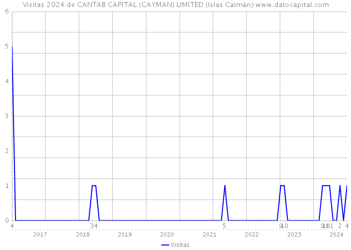 Visitas 2024 de CANTAB CAPITAL (CAYMAN) LIMITED (Islas Caimán) 