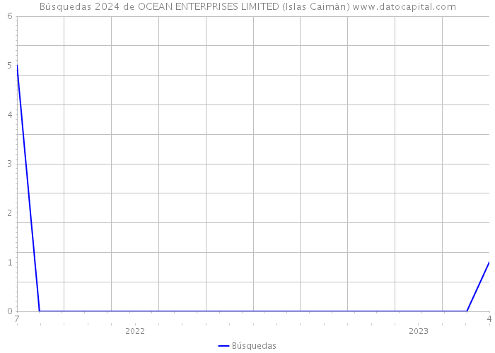 Búsquedas 2024 de OCEAN ENTERPRISES LIMITED (Islas Caimán) 