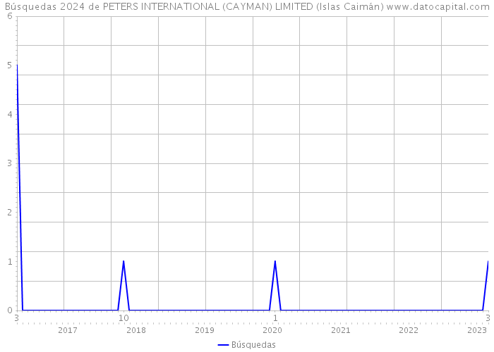 Búsquedas 2024 de PETERS INTERNATIONAL (CAYMAN) LIMITED (Islas Caimán) 