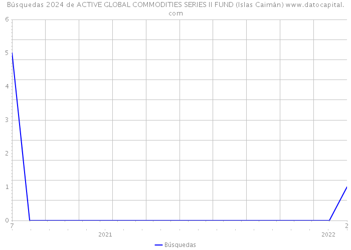 Búsquedas 2024 de ACTIVE GLOBAL COMMODITIES SERIES II FUND (Islas Caimán) 