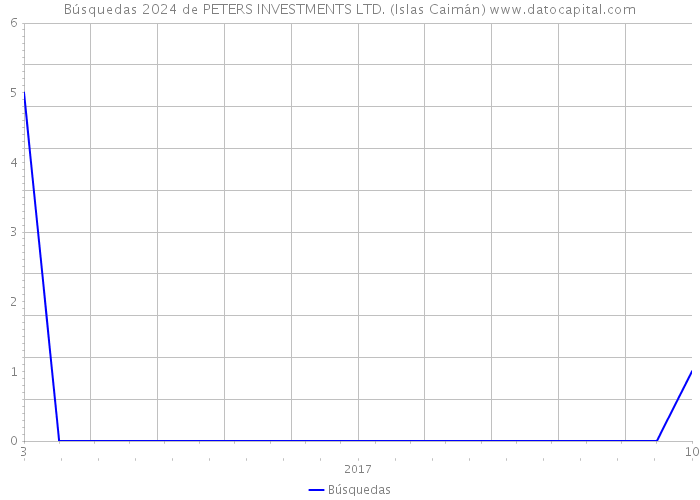 Búsquedas 2024 de PETERS INVESTMENTS LTD. (Islas Caimán) 