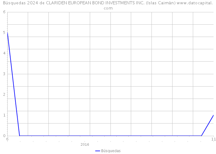 Búsquedas 2024 de CLARIDEN EUROPEAN BOND INVESTMENTS INC. (Islas Caimán) 