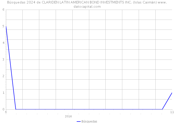 Búsquedas 2024 de CLARIDEN LATIN AMERICAN BOND INVESTMENTS INC. (Islas Caimán) 