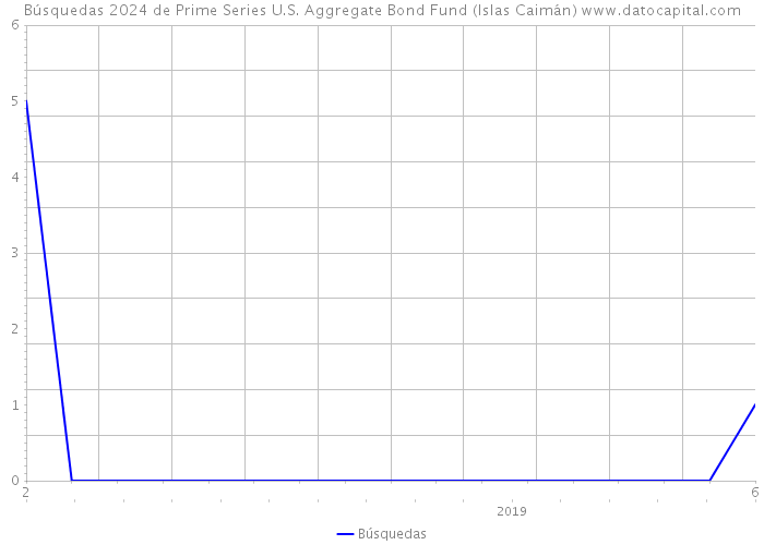 Búsquedas 2024 de Prime Series U.S. Aggregate Bond Fund (Islas Caimán) 
