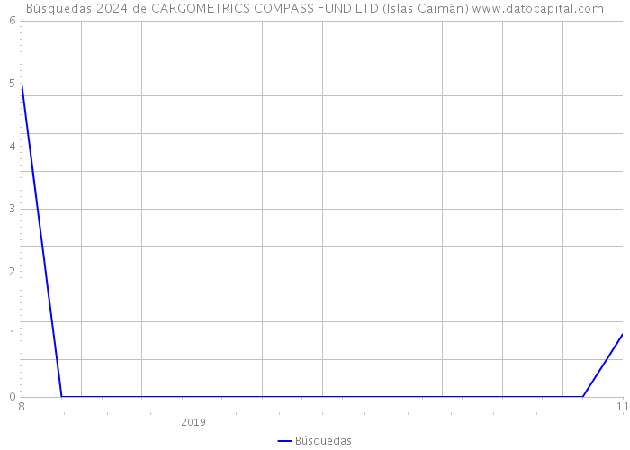 Búsquedas 2024 de CARGOMETRICS COMPASS FUND LTD (Islas Caimán) 