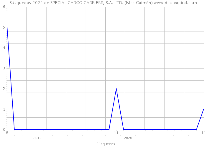 Búsquedas 2024 de SPECIAL CARGO CARRIERS, S.A. LTD. (Islas Caimán) 