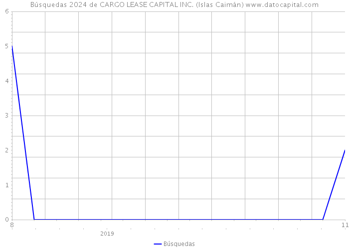 Búsquedas 2024 de CARGO LEASE CAPITAL INC. (Islas Caimán) 