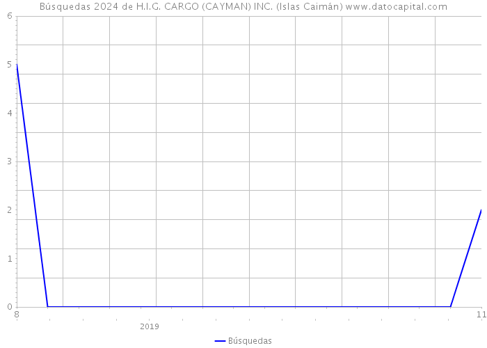 Búsquedas 2024 de H.I.G. CARGO (CAYMAN) INC. (Islas Caimán) 