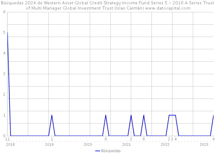 Búsquedas 2024 de Western Asset Global Credit Strategy Income Fund Series 5 - 2016 A Series Trust of Multi Manager Global Investment Trust (Islas Caimán) 