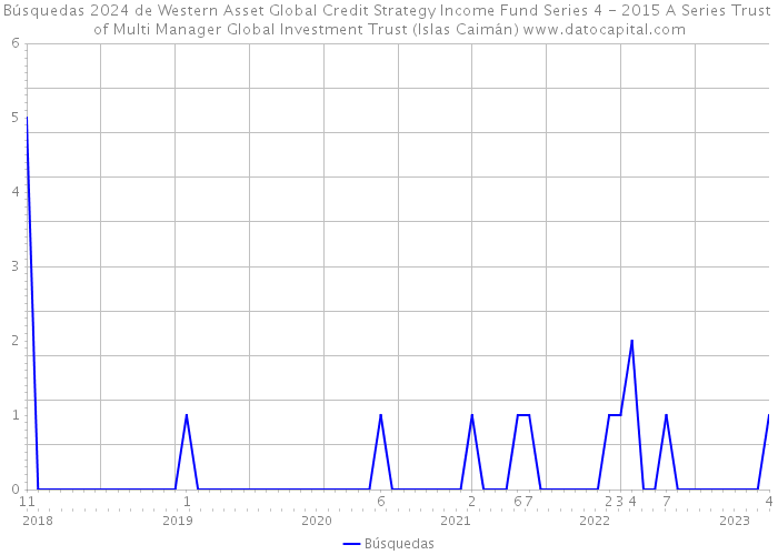 Búsquedas 2024 de Western Asset Global Credit Strategy Income Fund Series 4 - 2015 A Series Trust of Multi Manager Global Investment Trust (Islas Caimán) 