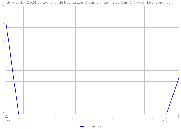 Búsquedas 2024 de Evergrande Real Estate Group Limited (Islas Caimán) 
