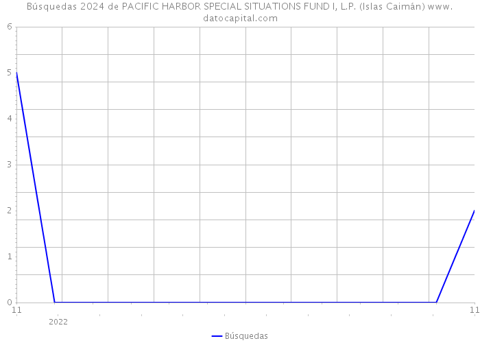 Búsquedas 2024 de PACIFIC HARBOR SPECIAL SITUATIONS FUND I, L.P. (Islas Caimán) 