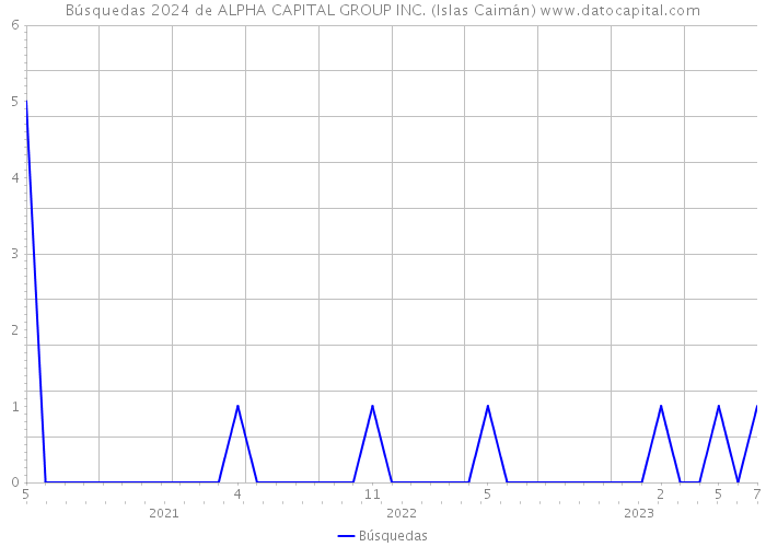 Búsquedas 2024 de ALPHA CAPITAL GROUP INC. (Islas Caimán) 