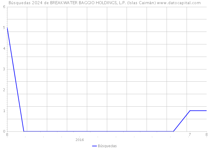 Búsquedas 2024 de BREAKWATER BAGGIO HOLDINGS, L.P. (Islas Caimán) 