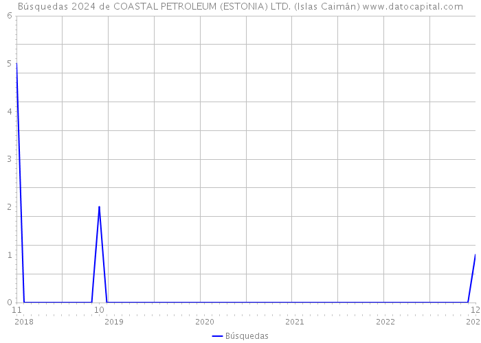 Búsquedas 2024 de COASTAL PETROLEUM (ESTONIA) LTD. (Islas Caimán) 