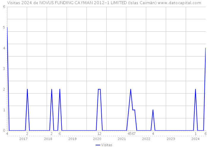 Visitas 2024 de NOVUS FUNDING CAYMAN 2012-1 LIMITED (Islas Caimán) 
