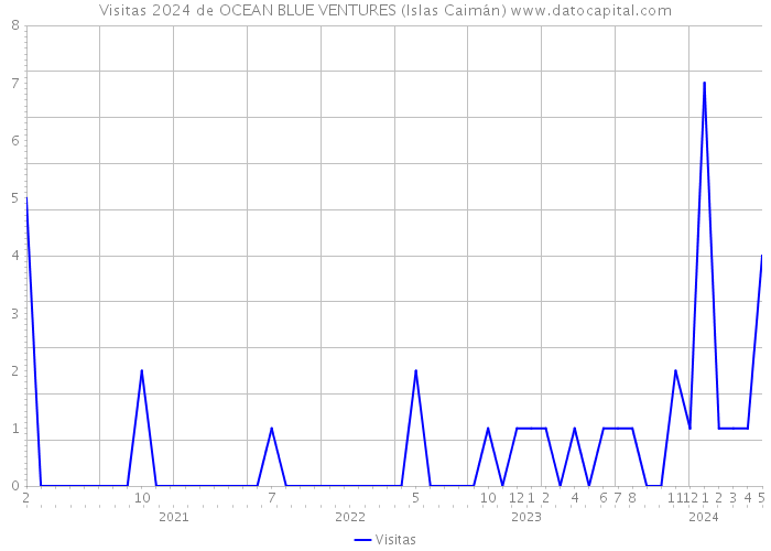 Visitas 2024 de OCEAN BLUE VENTURES (Islas Caimán) 