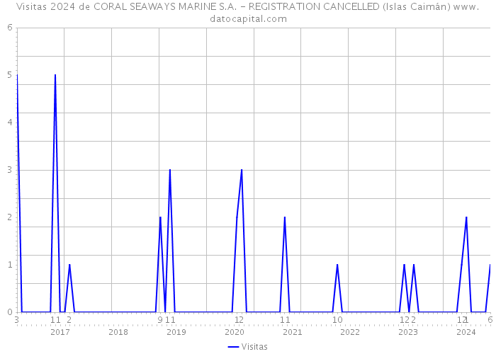 Visitas 2024 de CORAL SEAWAYS MARINE S.A. - REGISTRATION CANCELLED (Islas Caimán) 