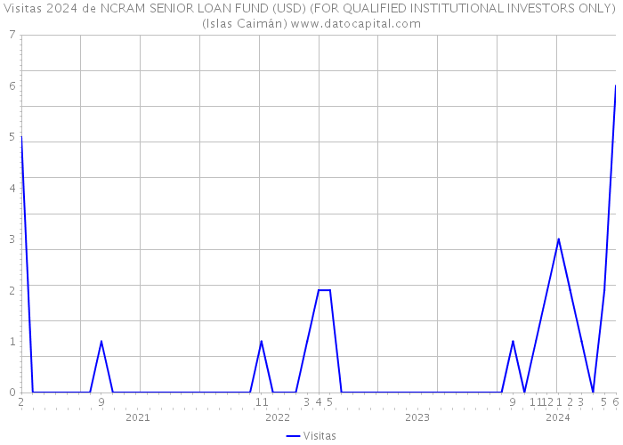 Visitas 2024 de NCRAM SENIOR LOAN FUND (USD) (FOR QUALIFIED INSTITUTIONAL INVESTORS ONLY) (Islas Caimán) 