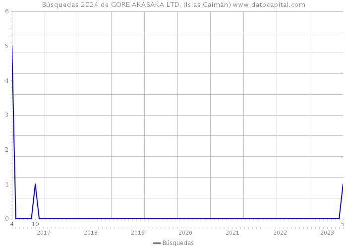 Búsquedas 2024 de GORE AKASAKA LTD. (Islas Caimán) 