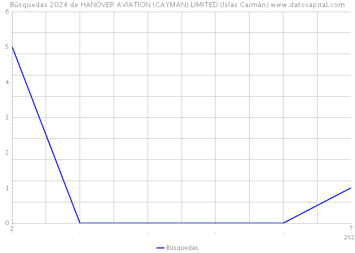 Búsquedas 2024 de HANOVER AVIATION (CAYMAN) LIMITED (Islas Caimán) 