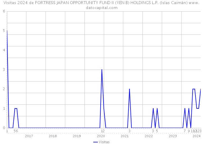 Visitas 2024 de FORTRESS JAPAN OPPORTUNITY FUND II (YEN B) HOLDINGS L.P. (Islas Caimán) 
