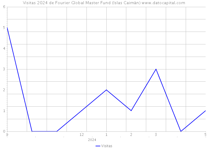 Visitas 2024 de Fourier Global Master Fund (Islas Caimán) 