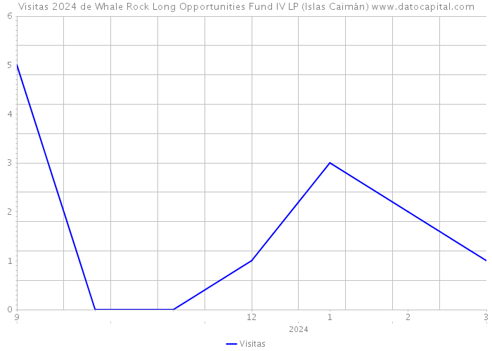 Visitas 2024 de Whale Rock Long Opportunities Fund IV LP (Islas Caimán) 