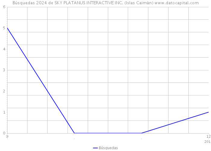 Búsquedas 2024 de SKY PLATANUS INTERACTIVE INC. (Islas Caimán) 