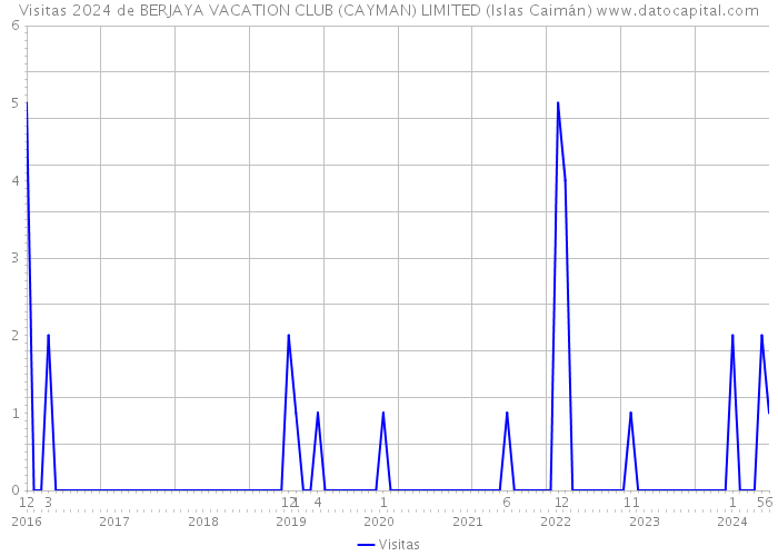 Visitas 2024 de BERJAYA VACATION CLUB (CAYMAN) LIMITED (Islas Caimán) 