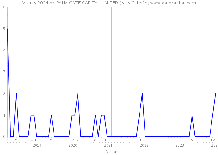 Visitas 2024 de PALM GATE CAPITAL LIMITED (Islas Caimán) 