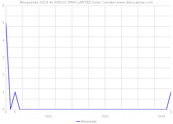 Búsquedas 2024 de INDIGO SPMA LIMITED (Islas Caimán) 