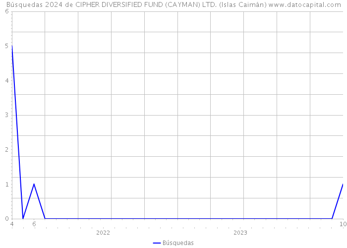 Búsquedas 2024 de CIPHER DIVERSIFIED FUND (CAYMAN) LTD. (Islas Caimán) 