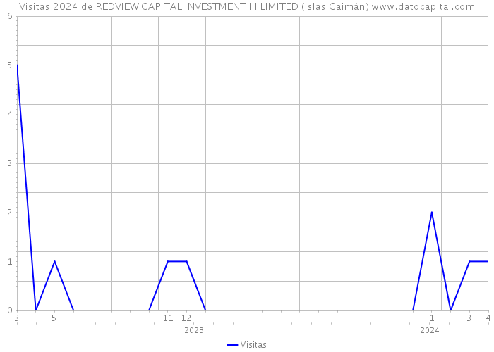 Visitas 2024 de REDVIEW CAPITAL INVESTMENT III LIMITED (Islas Caimán) 