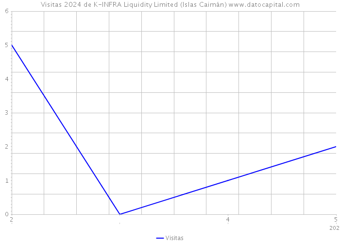 Visitas 2024 de K-INFRA Liquidity Limited (Islas Caimán) 