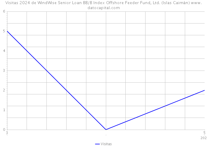Visitas 2024 de WindWise Senior Loan BB/B Index Offshore Feeder Fund, Ltd. (Islas Caimán) 